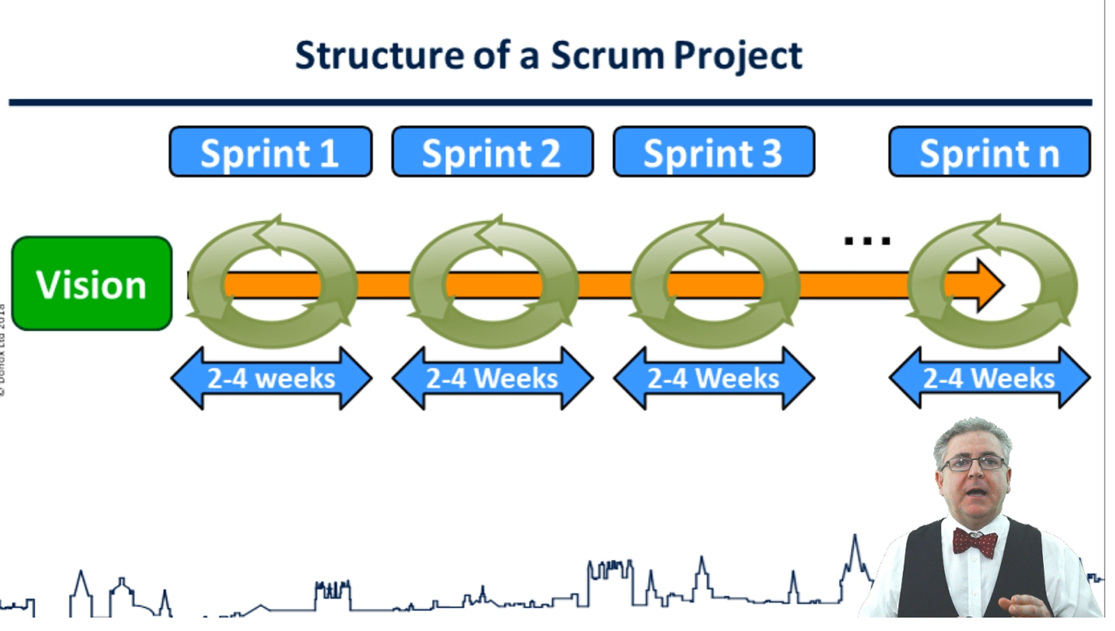 Agile Project Management (online) Oxford Department Continuing Education